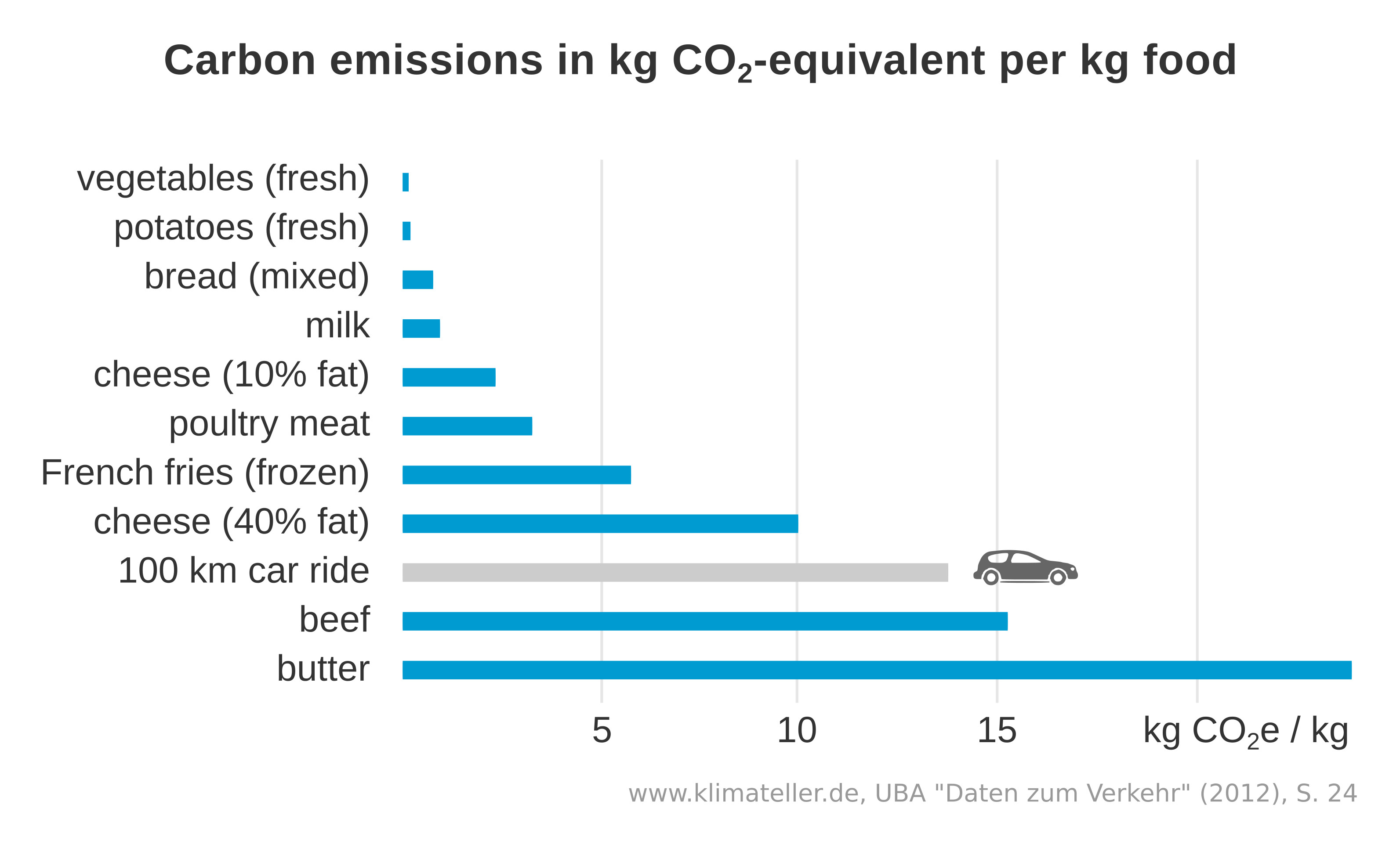info chart: comparison of carbon emissons of different foods: butter and meat has the most, fresh vegetables the least